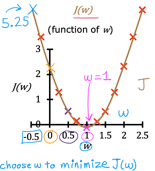 fixed x with different w