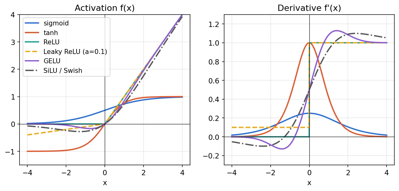 Two panels. Left: sigmoid and tanh saturate as S-curves; ReLU is zero then linear; Leaky ReLU has a small negative slope; GELU and SiLU are smooth curves that dip slightly below zero for negative inputs. Right: the derivatives; sigmoid's peaks at 0.25, tanh's at 1, ReLU's is a 0-to-1 step, GELU's and SiLU's are smooth and slightly exceed 1.