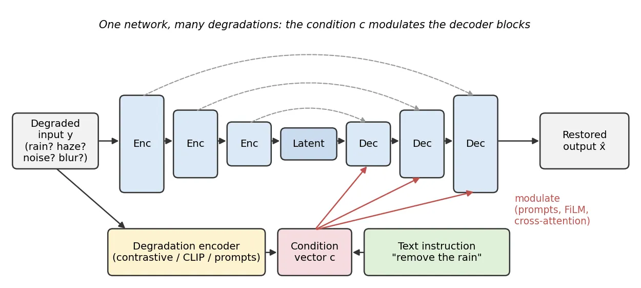 Architecture diagram. A degraded input goes into an encoder–decoder with skip connections and comes out restored. A degradation encoder (contrastive, CLIP or prompts) and an optional text instruction both feed a condition vector c, which modulates the decoder blocks through prompts, FiLM-style scaling or cross-attention.