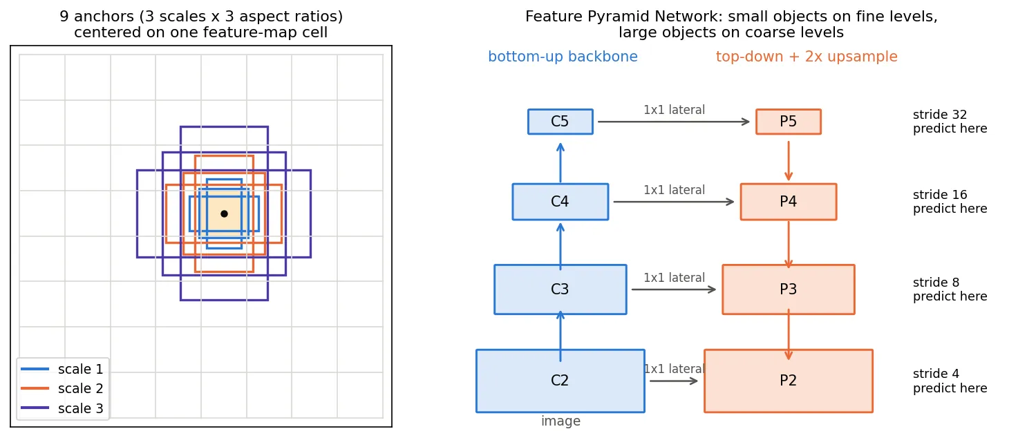 Left: a grid with nine nested rectangles of three sizes and three aspect ratios centered on one shaded cell. Right: a diagram with backbone levels C2 to C5 on the left, pyramid levels P2 to P5 on the right, lateral arrows, top-down arrows and stride labels 4 to 32.