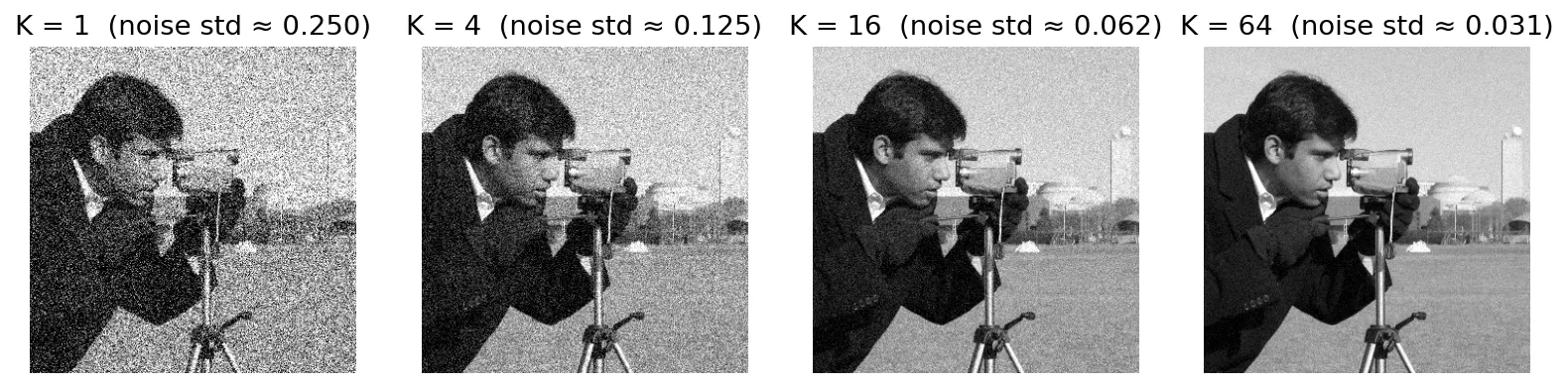 Four versions of a noisy cameraman image averaged over 1, 4, 16 and 64 frames; noise visibly decreases.