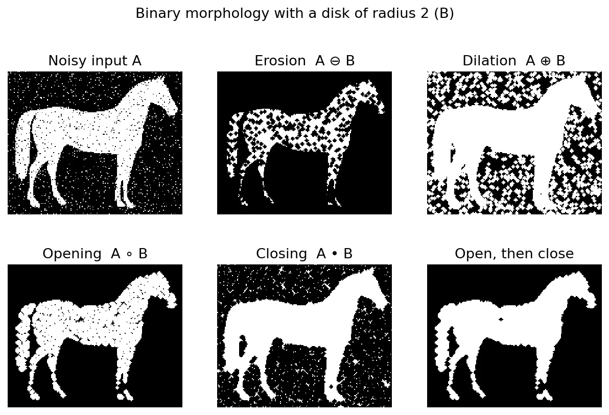Six panels: a noisy horse silhouette, its erosion, dilation, opening, closing, and opening followed by closing, all with a disk of radius 2.