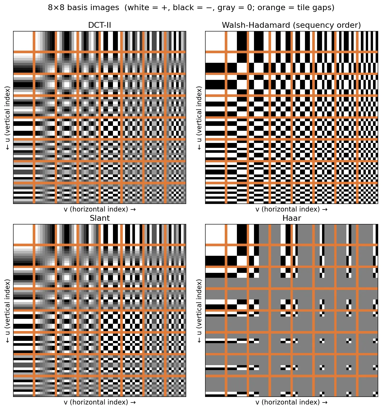 Four 8 by 8 grids of 8 by 8 basis images for the DCT, Walsh–Hadamard, slant and Haar transforms. DCT patterns are smooth cosines; Walsh–Hadamard patterns are black and white checkerboards; slant patterns include linear ramps; Haar patterns are localized blocks on a gray zero background.