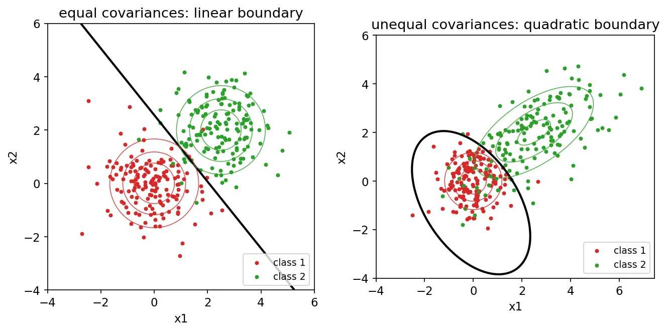 Two panels of Gaussian point clouds with the Bayes decision boundary: a straight line when covariances are equal, a curved line when they differ