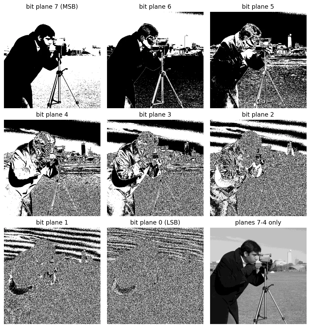 A 3 by 3 grid: bit planes 7 down to 0 of the camera-man image, going from a clean silhouette to random-looking noise, plus a reconstruction from planes 7 to 4 that looks nearly identical to the original.