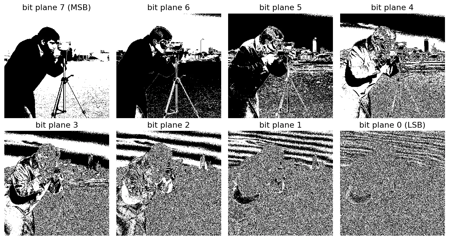 Eight bit planes of the camera image, from the MSB plane 7, which shows the scene, to the LSB plane 0, which looks like noise
