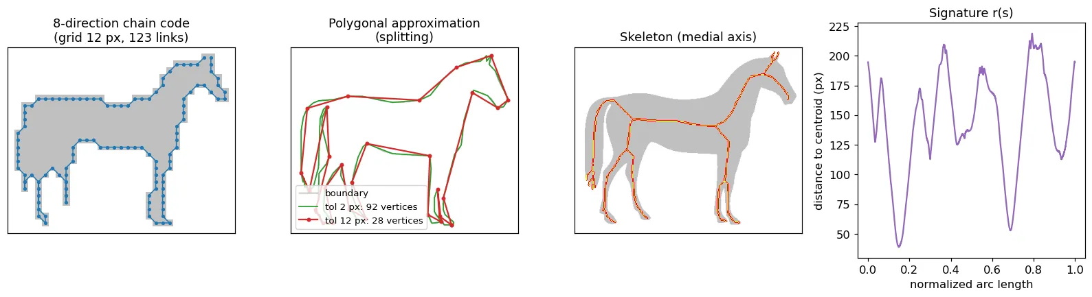 Four panels on a horse silhouette: chain code on a coarse grid, polygonal approximations at two tolerances, the skeleton, and the centroid-distance signature