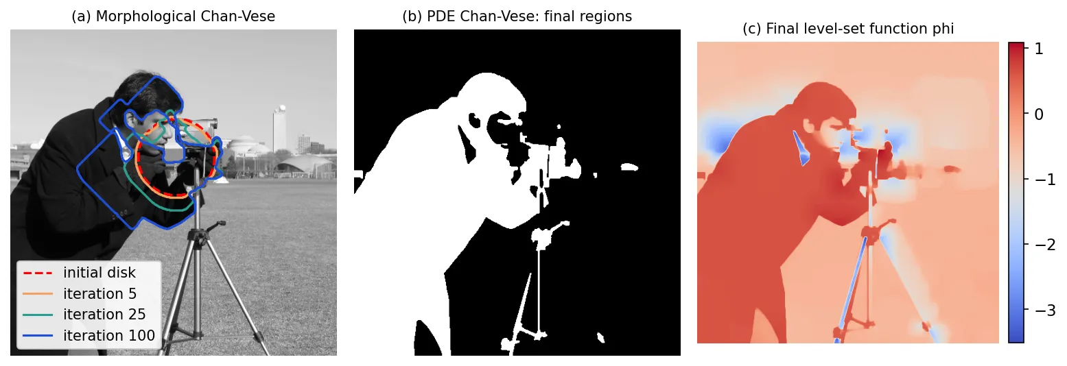 Three panels of the cameraman image. Left: contours of morphological Chan-Vese at iterations 5, 25 and 100 growing from a disk on the face into the dark coat. Middle: a black and white segmentation separating the dark man, camera and tripod from the bright sky and grass. Right: the final level-set function as a red-blue color map.