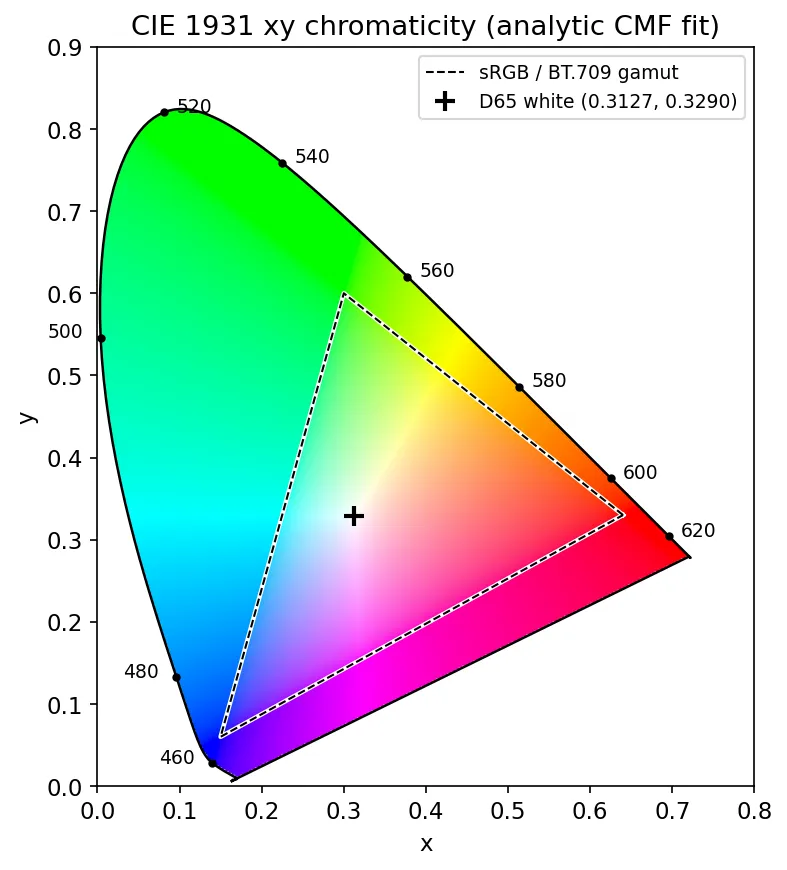 Horseshoe-shaped CIE 1931 xy chromaticity diagram with wavelength labels, the dashed sRGB triangle and the D65 white point