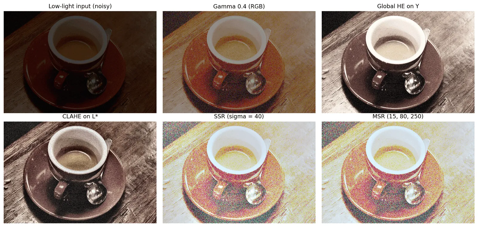 Six versions of the noisy dark coffee image: the input; gamma 0.4, brighter but noisy and orange; global histogram equalization on Y, high contrast but grainy and desaturated; CLAHE on L star, strong local contrast with visible grain; single-scale Retinex, bright and pale with heavy color noise in the dark corner; and multi-scale Retinex, similar with slightly better tonal balance.