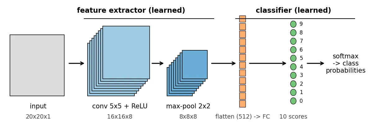 Diagram of a CNN: input 20x20, eight 5x5 convolution maps of 16x16, max-pooling to 8x8x8, flatten to 512 values, a fully connected layer to 10 scores, softmax