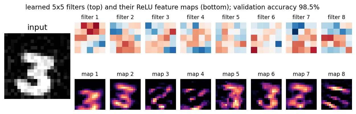 A digit 3, eight learned 5x5 filters shown in red and blue, and the eight feature maps they produce