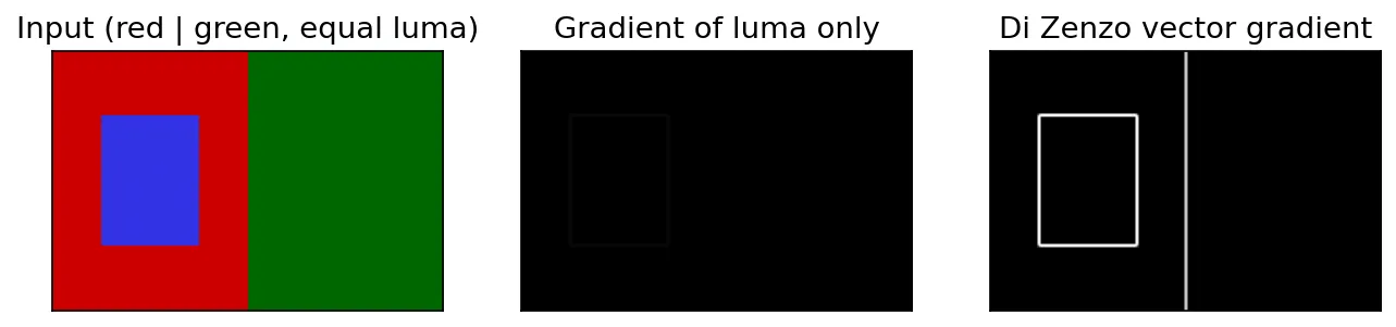 Synthetic image with a red half, a green half of equal luma and a blue square; luma gradient shows almost nothing, Di Zenzo gradient shows the red-green boundary and the square