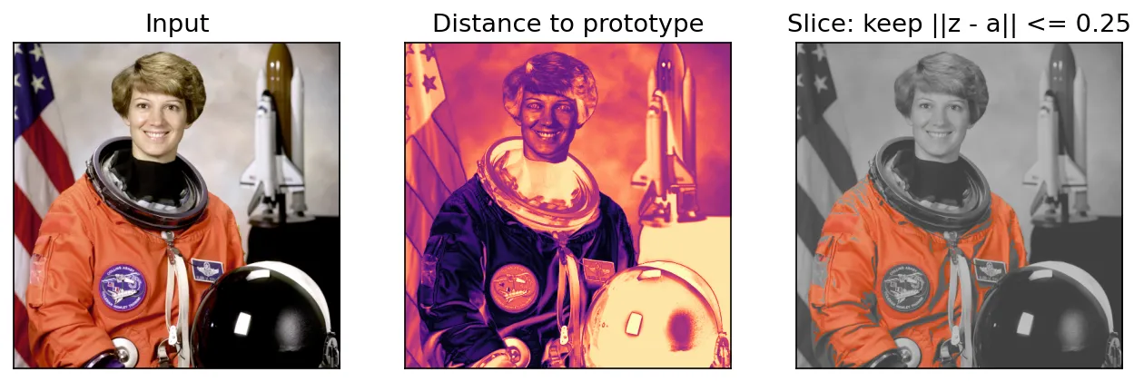 Astronaut image, a map of each pixel's RGB distance to an orange prototype, and the sliced result where only the orange suit keeps its color