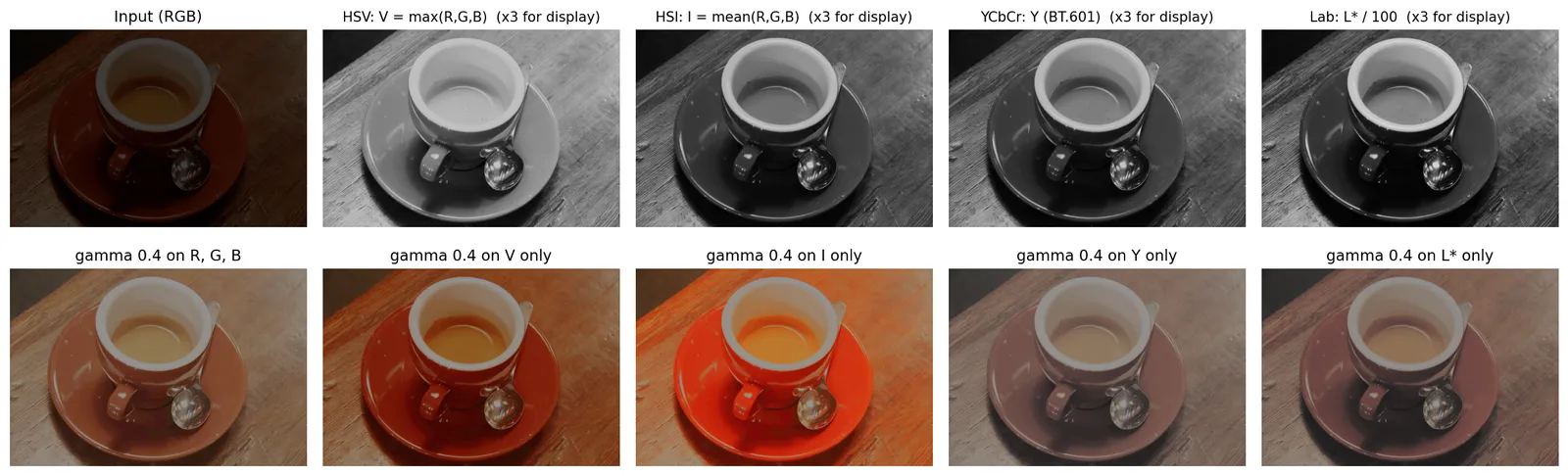 Top row: the dark coffee image and four gray maps of its brightness channels: V is the brightest, I and Y are similar, L star has more shadow detail. Bottom row: a gamma 0.4 curve applied to all RGB channels, to V only, to I only, to Y only and to L star only. The V and I results are strongly saturated and orange; the Y and L star results are brighter but desaturated and grayish.