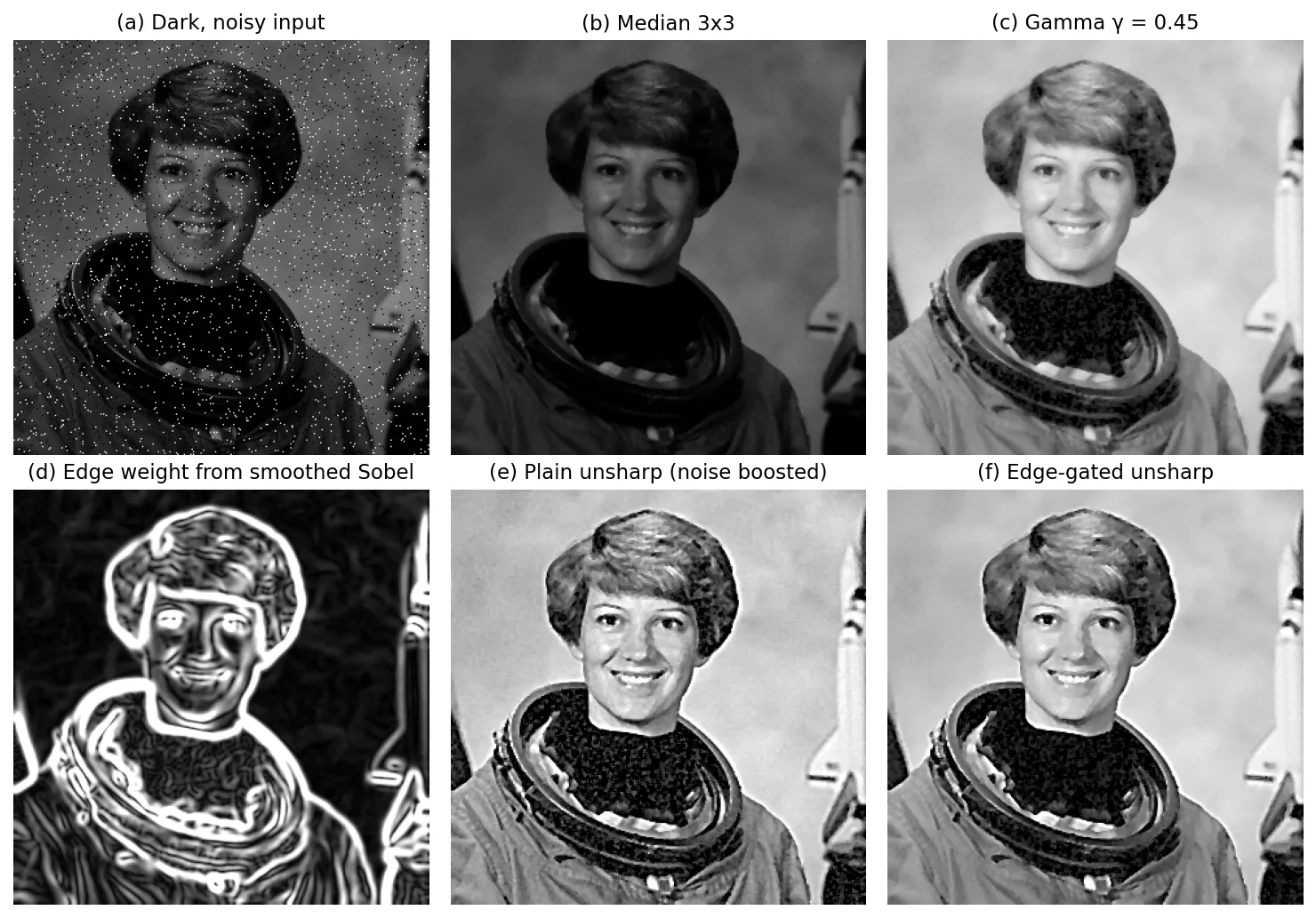 Six panels of an astronaut portrait: a dark noisy input with white and black specks; the median-filtered result with specks removed; the gamma-brightened result; a black-and-white edge weight map with bright outlines; plain unsharp masking with grainy background; and edge-gated unsharp masking with sharp outlines and a smooth background.