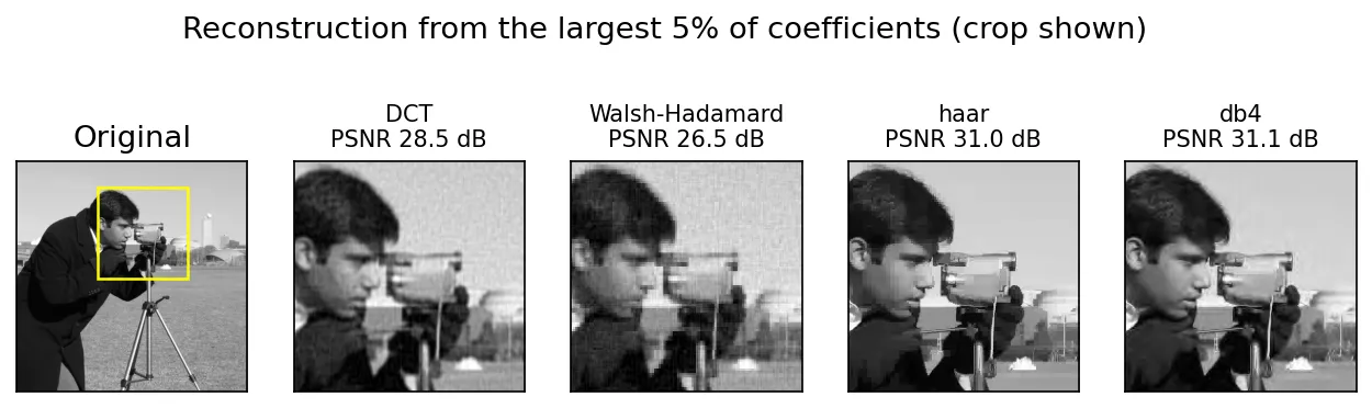 The camera image and four reconstructions from the largest 5 percent of coefficients, using DCT, Walsh–Hadamard, Haar and db4, with PSNR values.