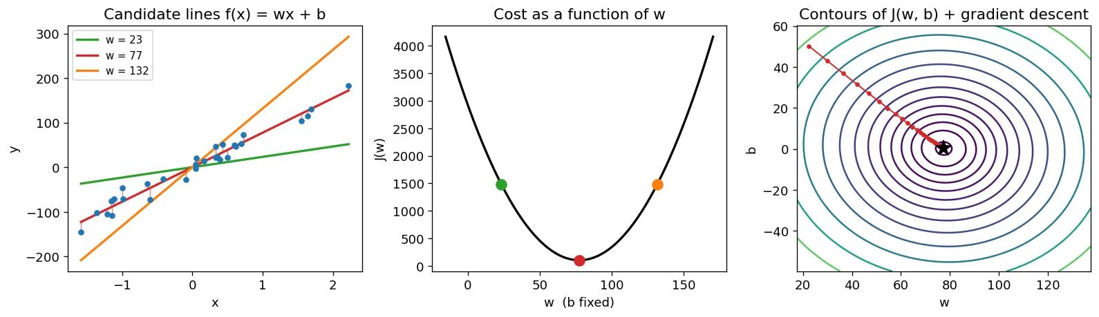Left: data points with three candidate lines of different slopes, the middle one fitting well, with vertical residual segments for the best line. Middle: the cost J plotted against w as a parabola with three markers matching the three lines. Right: elliptical contours of J over w and b with a gradient-descent path of dots moving from the edge to the center.
