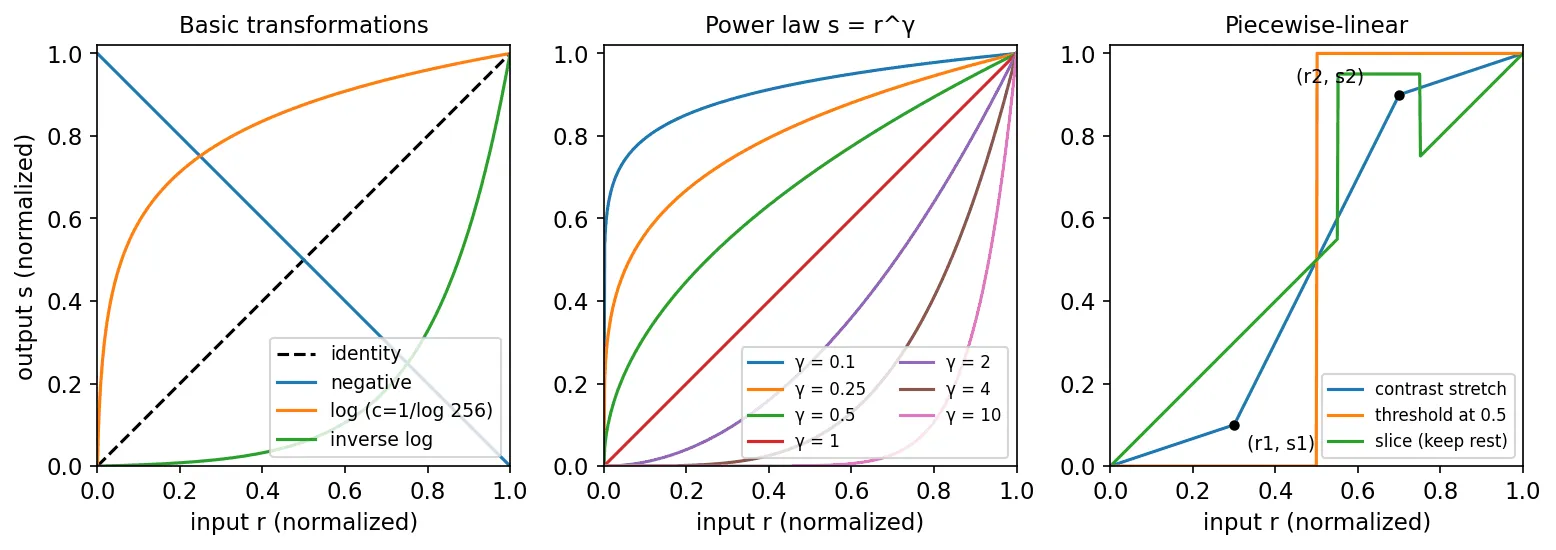 Three plots of output versus input intensity: negative, log and inverse-log curves; a family of power-law curves for gamma from 0.1 to 10; and piecewise-linear curves for contrast stretching, thresholding and intensity-level slicing.