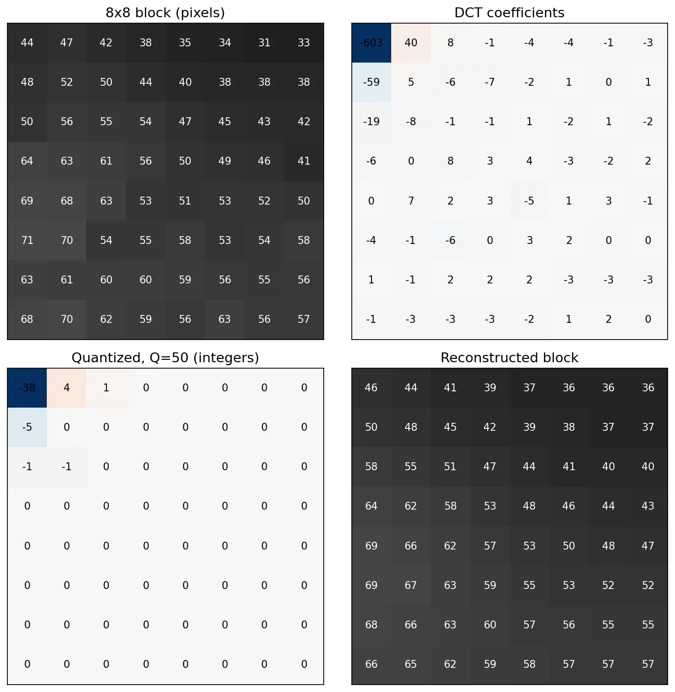 Four 8x8 grids: pixel values, DCT coefficients, quantized integers with 6 nonzero entries, and the reconstructed block