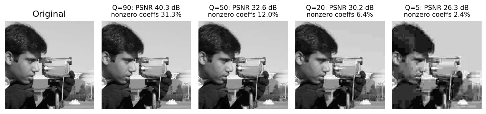 Crops of the camera image coded with an 8x8 DCT at quality 90, 50, 20 and 5, with PSNR values