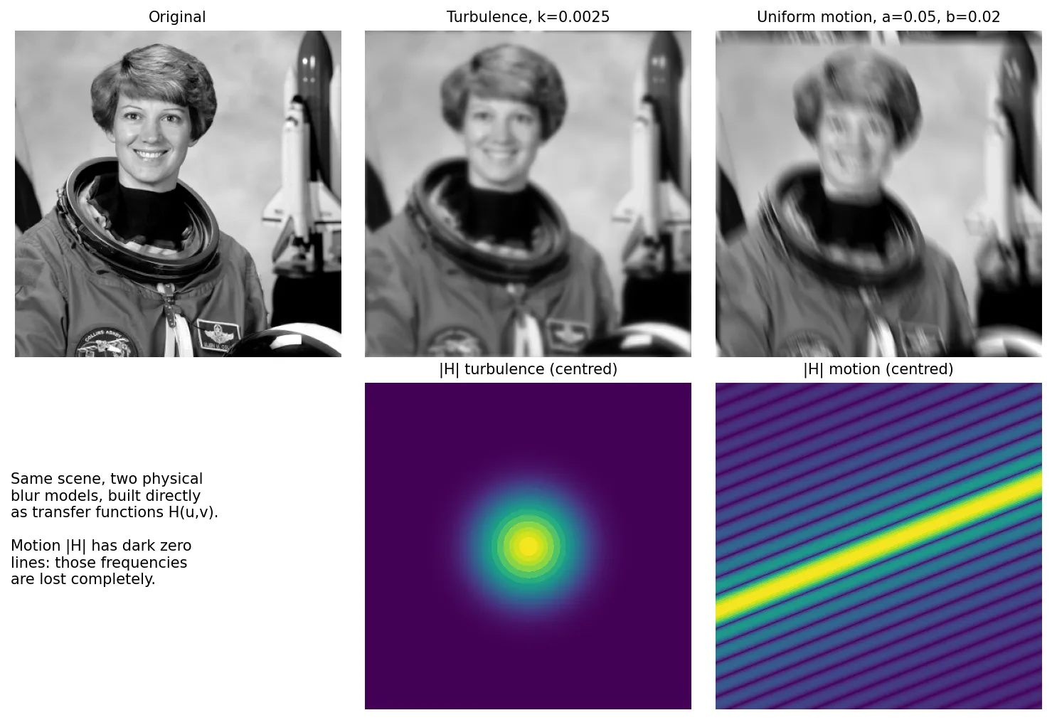 The astronaut image, the same image blurred by a turbulence model and by a diagonal motion model, and the magnitudes of the two transfer functions