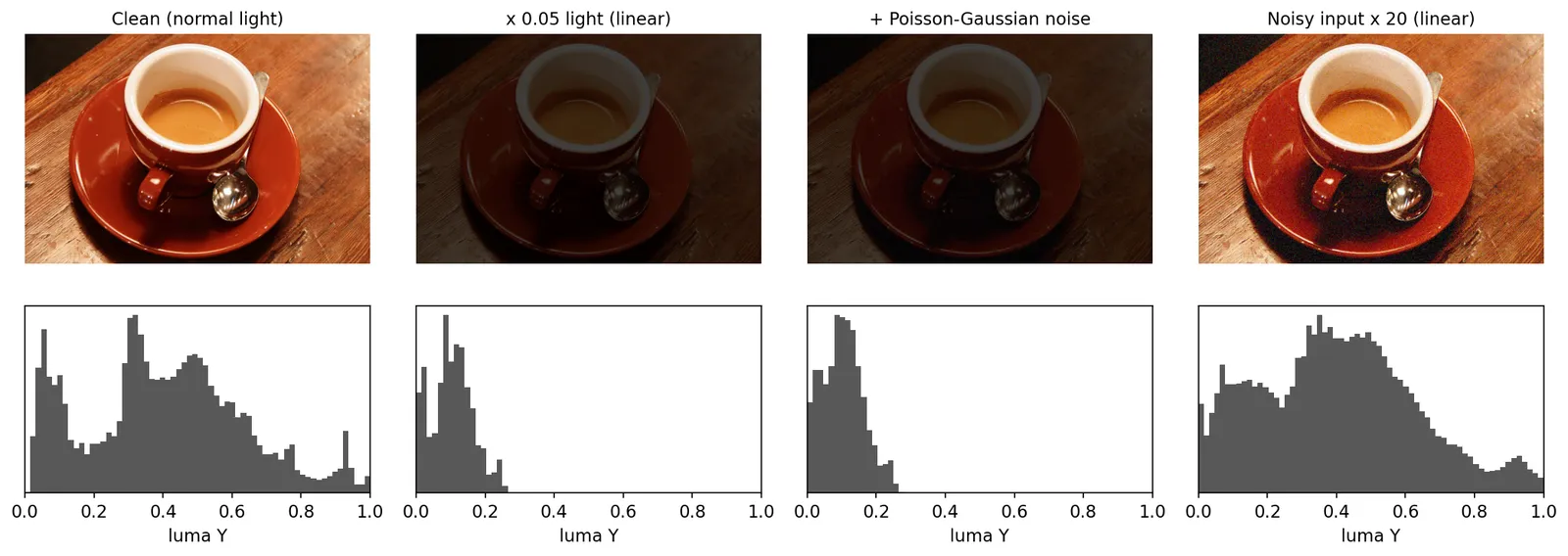 Four coffee-cup images with luma histograms below: the clean photo with a wide histogram; a 5 percent light version that is very dark with a histogram squeezed below 0.25; the same with Poisson-Gaussian noise, nearly identical to the eye; and the noisy image multiplied by 20 in linear light, which is bright again but visibly grainy, especially in the dark corner.