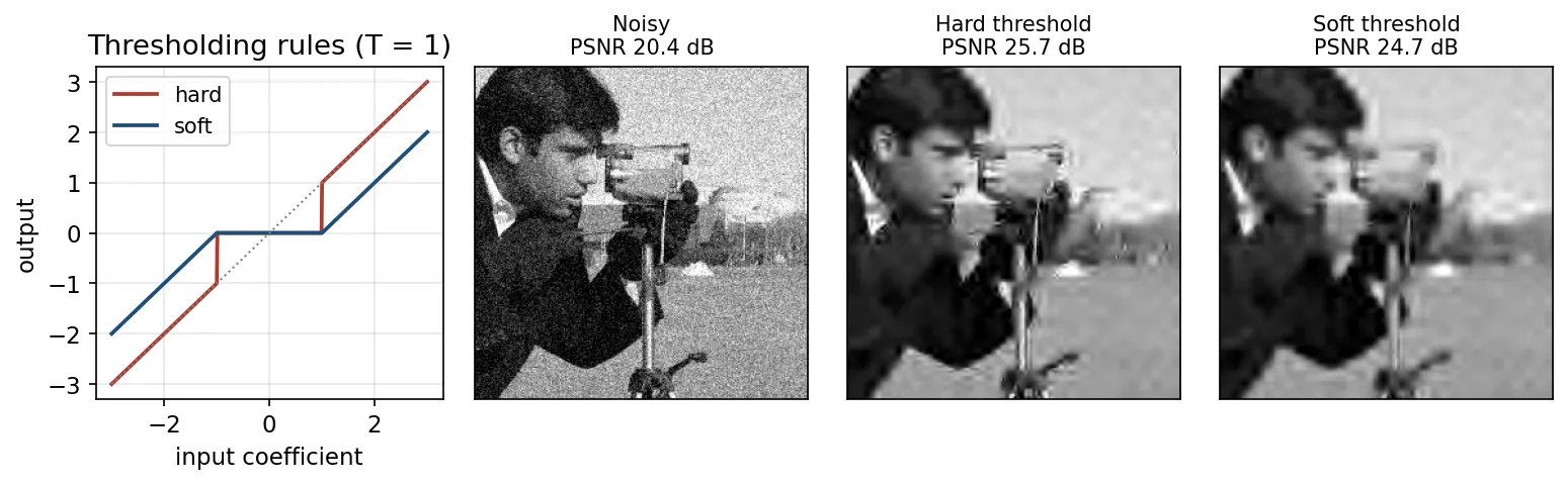 Left: plot of hard and soft thresholding functions. Right: noisy, hard-thresholded and soft-thresholded crops of the camera image with their PSNR values.