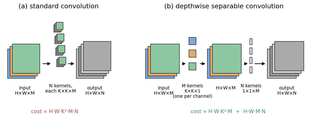 Diagram comparing standard convolution, where N kernels each span all M input channels, with depthwise separable convolution: one K by K kernel per input channel followed by N one-by-one kernels