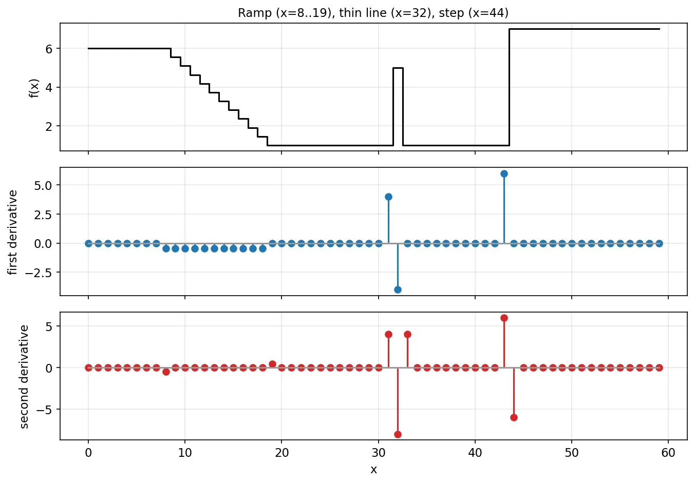Three stacked plots sharing an x axis: a 1-D intensity profile with a ramp, a single-sample bright line and a step; its first difference, which is small and constant along the ramp and spikes at the line and the step; and its second difference, which is zero along the ramp except at its ends and gives large positive-negative pairs at the line and the step.