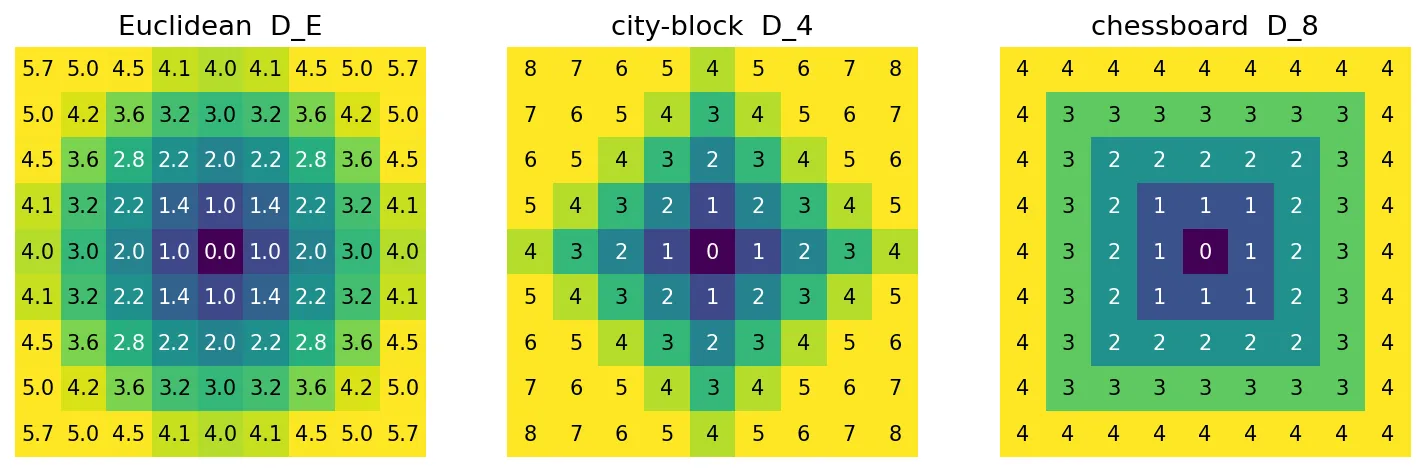 Three 9 by 9 grids colored by distance from the center pixel: Euclidean distances form circles, city-block distances form diamonds, chessboard distances form squares.