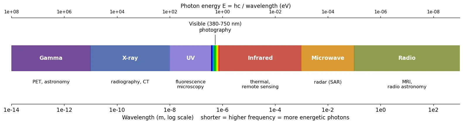 A horizontal bar on a logarithmic wavelength axis from 10^-14 to 10^3 meters, divided into gamma, X-ray, UV, a narrow rainbow-colored visible band, infrared, microwave and radio, with typical imaging applications listed below each band and photon energy on a top axis
