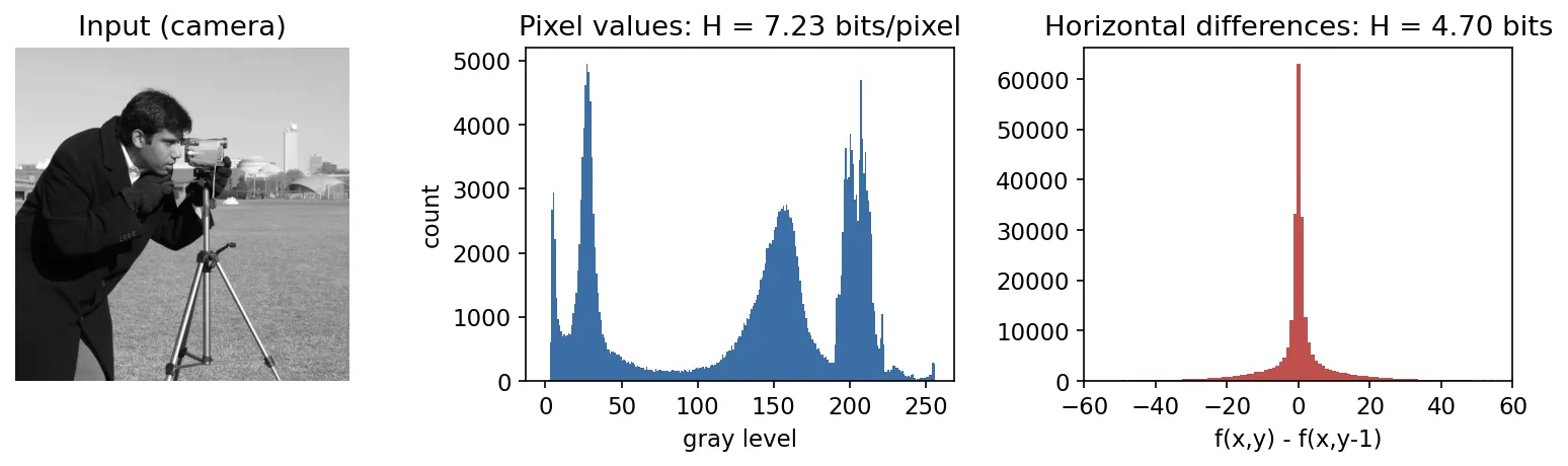 Camera image, its gray-level histogram with entropy 7.23 bits, and the histogram of horizontal pixel differences with entropy 4.70 bits