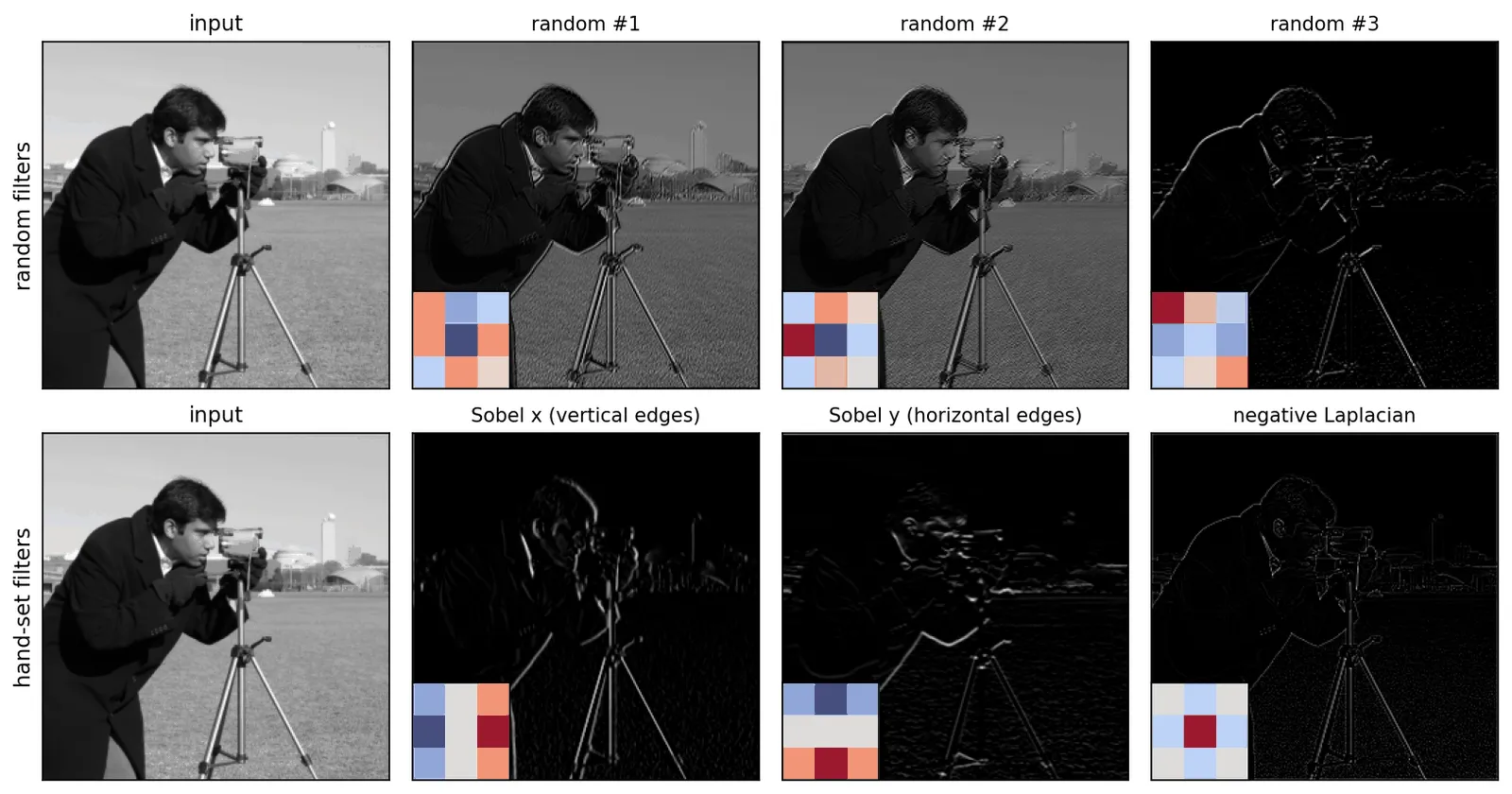 Top row: the camera-man image and its feature maps from three randomly initialized 3 by 3 filters, which look like slightly blurred or faintly edge-enhanced copies. Bottom row: the image and feature maps from hand-set filters, a vertical Sobel, a horizontal Sobel and a Laplacian, which show clean edge maps.