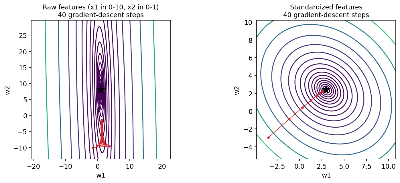 Left: very elongated elliptical contours with a gradient-descent path that zigzags across the narrow valley and makes little progress along it. Right: nearly circular contours with a path that goes almost straight to the center.