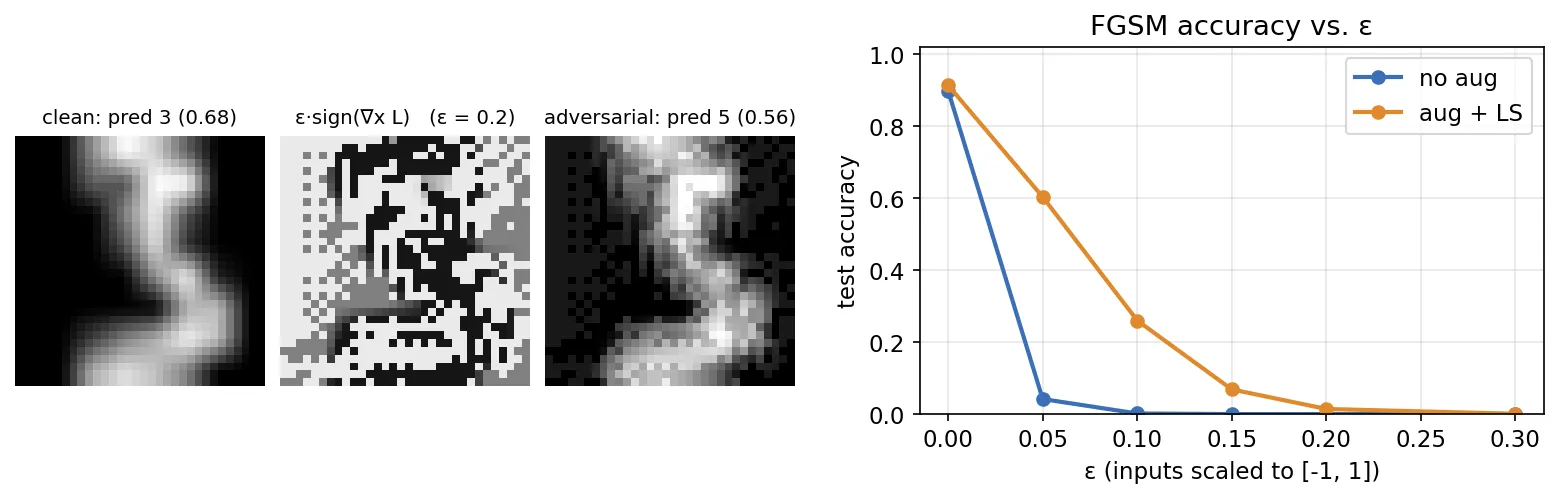 A clean digit 3, the sign pattern of the gradient, the adversarial image predicted as 5, and a plot of test accuracy falling toward zero as epsilon grows for two models