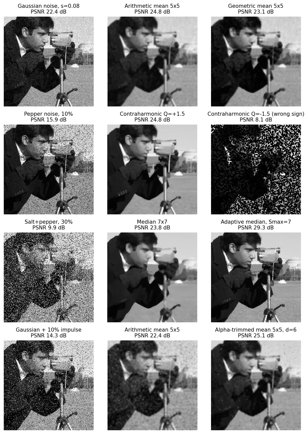 A four-by-three grid comparing noisy crops of the cameraman image with mean, contraharmonic, median, adaptive median and alpha-trimmed filter results, each labelled with its PSNR