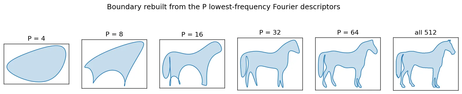 Six reconstructions of the horse boundary using 4, 8, 16, 32, 64 and all 512 Fourier coefficients