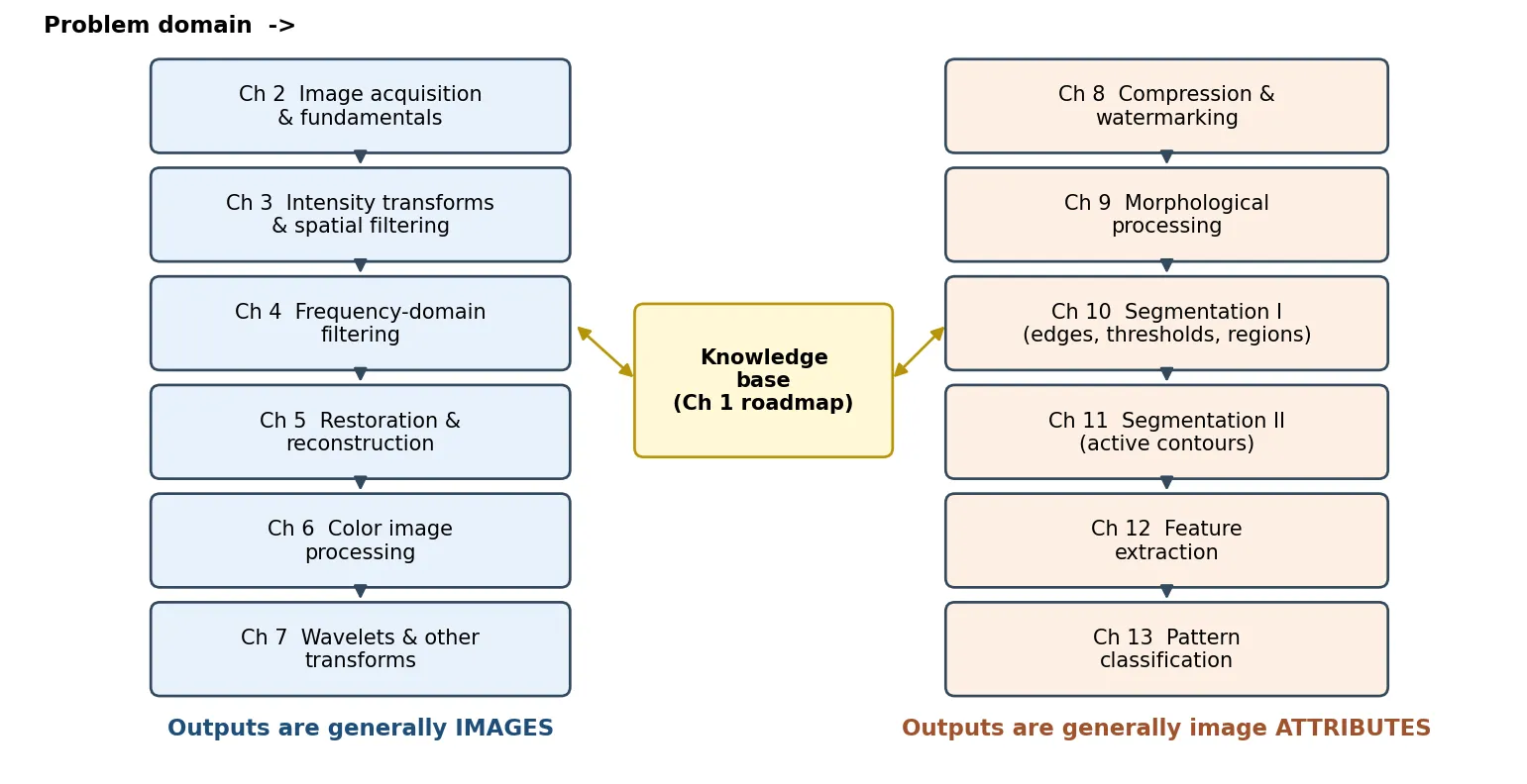 Diagram with two columns of boxes. Left column, outputs are images: chapters 2 to 7. Right column, outputs are attributes: chapters 8 to 13. A central knowledge base box connects to both columns.