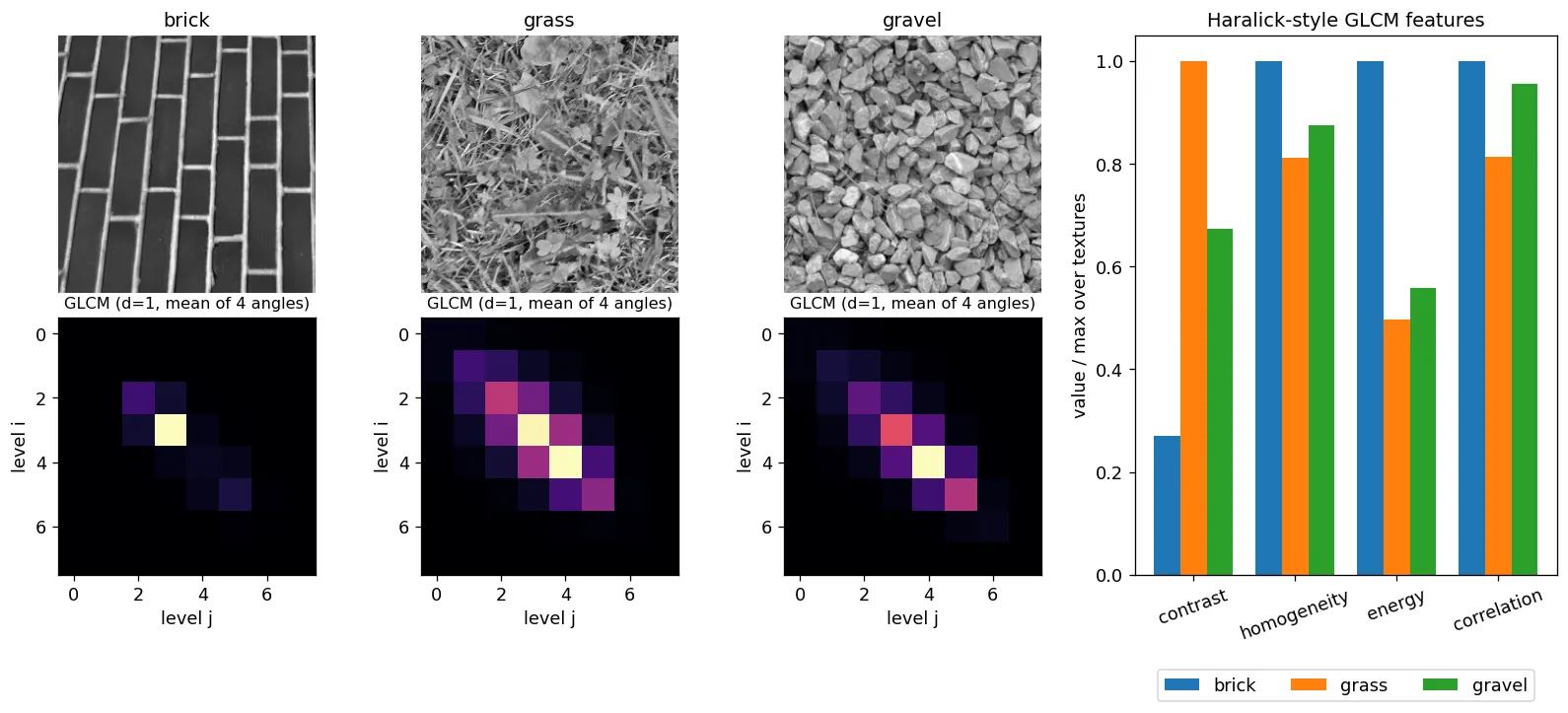 Brick, grass and gravel texture patches, their 8-level co-occurrence matrices, and a bar chart comparing contrast, homogeneity, energy and correlation