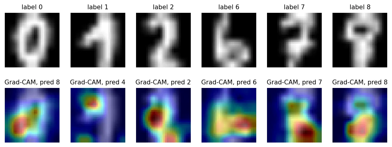 Six test digits (0, 1, 2, 6, 7, 8) with Grad-CAM overlays; the 0 is predicted as 8 and the 1 as 4, the others correctly