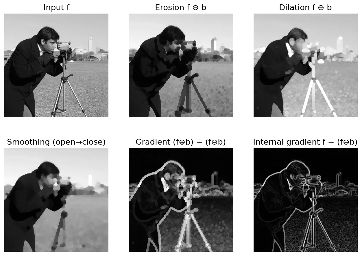 Six panels of the cameraman image: input, grayscale erosion, dilation, opening-then-closing smoothing, morphological gradient, and internal gradient.