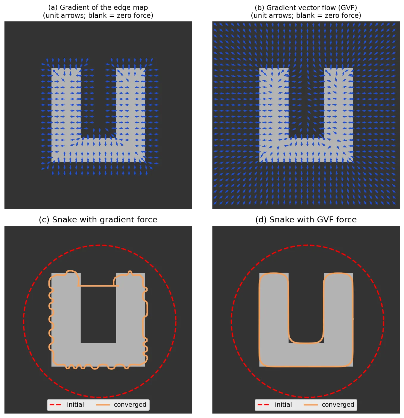 Four panels on a U-shaped object. Top left: gradient-of-edge-map arrows exist only in a thin band around the edges. Top right: GVF arrows fill the whole image and point down into the notch. Bottom left: the gradient snake bridges the notch opening. Bottom right: the GVF snake descends into the notch and outlines the U.