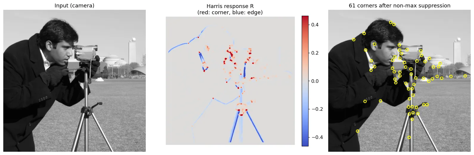 Camera image, its Harris response map with corners in red and edges in blue, and the detected corners circled in yellow