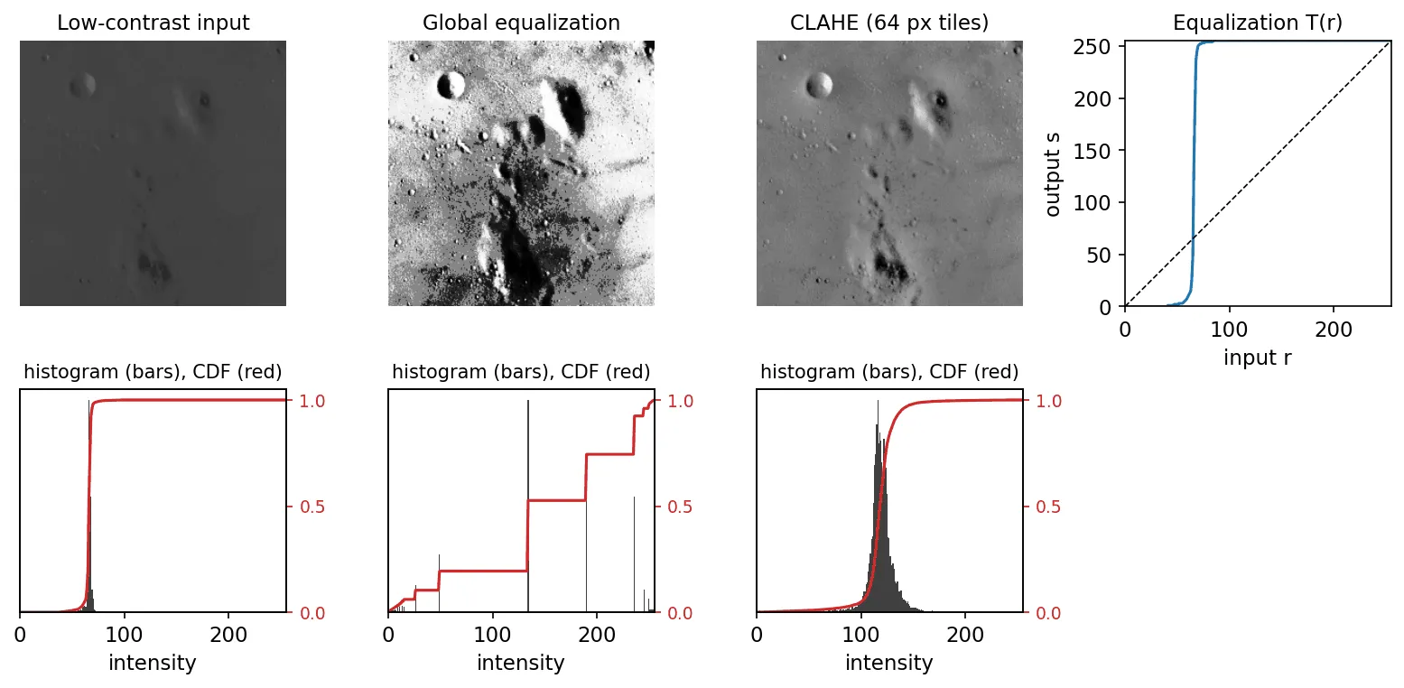 Top row: a low-contrast moon image, its global equalization with harsh contrast, a CLAHE result with moderate local contrast, and the equalization curve, which is nearly a vertical step. Bottom row: the corresponding histograms with cumulative distribution curves in red.