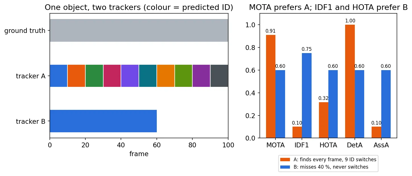 Left: timelines of one ground-truth object over 100 frames; tracker A covers all frames but changes color every 10 frames, tracker B covers the first 60 frames in one color. Right: bar chart. A has MOTA 0.91, IDF1 0.10, HOTA 0.32, DetA 1.00, AssA 0.10; B has 0.60 for MOTA, 0.75 IDF1, 0.60 for HOTA, DetA and AssA.
