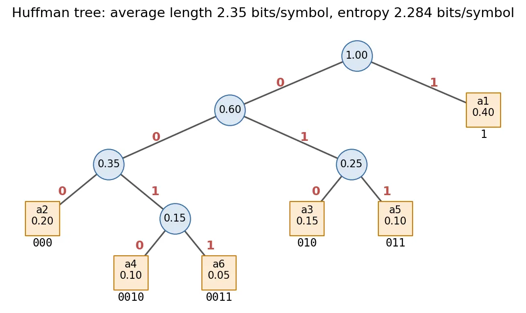 Huffman tree with root 1.00, leaves a1 to a6 and their binary codewords