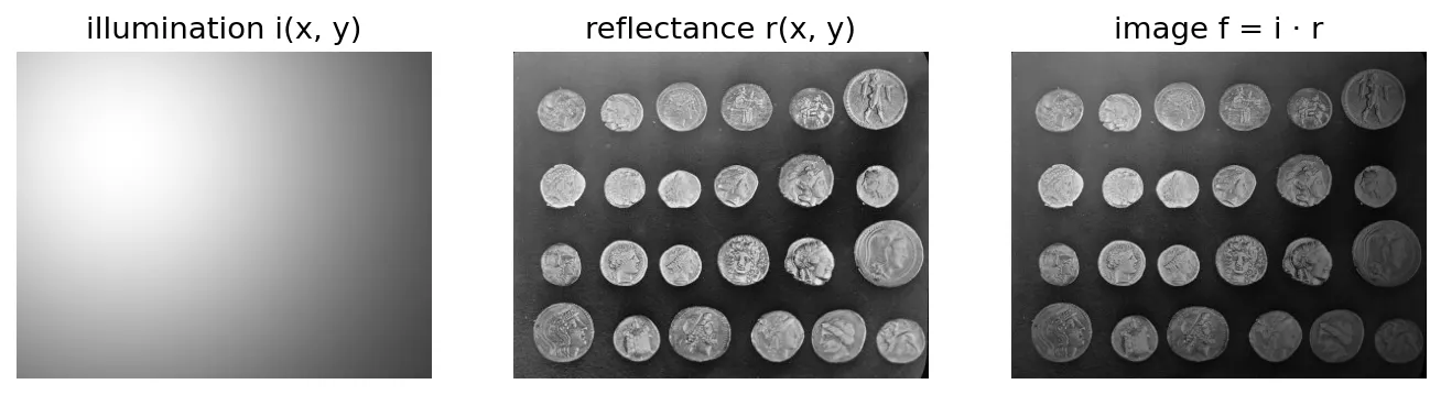 Three panels: a smooth bright-to-dark illumination field, the coins image used as reflectance, and their product, which is bright upper-left and dim lower-right.
