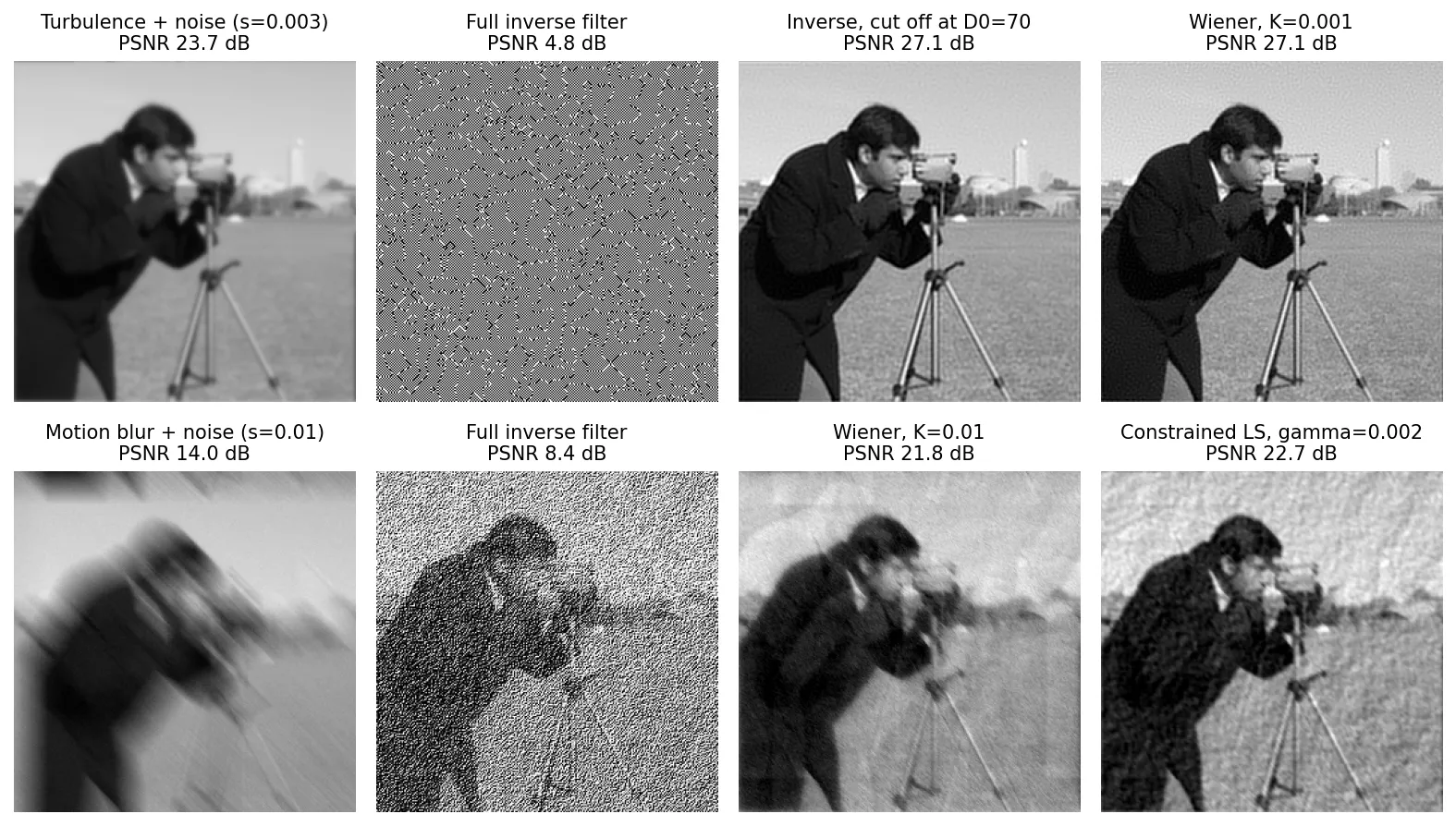 Two rows of four images: turbulence and motion-blurred cameraman images with noise, the failed full inverse filter, a cut-off inverse and Wiener result, and Wiener and constrained least squares results for motion blur, each labelled with PSNR