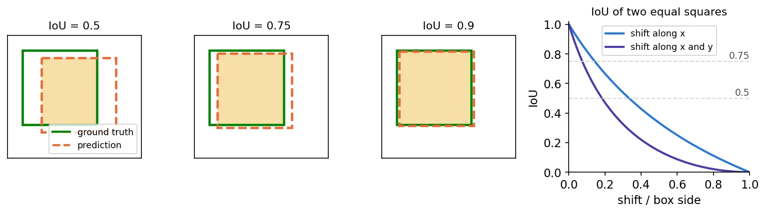 Three panels with a green ground-truth square and a dashed orange prediction overlapping it at IoU 0.5, 0.75 and 0.9, with the intersection shaded; a line plot shows IoU falling from 1 to 0 as the shift grows, faster for a diagonal shift.